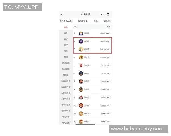 杭州篮球队在钻石联赛中以77分稳居积分榜首位展现强劲实力 杭州篮球队在钻石联赛中以77分稳居积分榜首位展现强劲实力